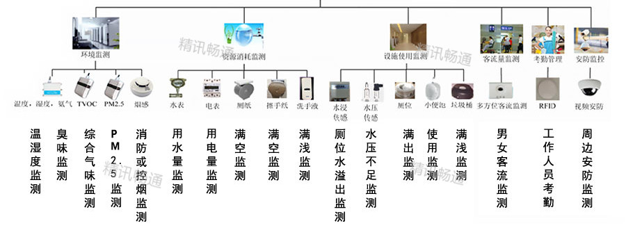 智慧公廁解決方案